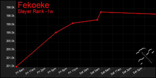 Last 7 Days Graph of Fekoeke