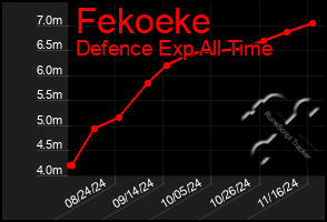 Total Graph of Fekoeke