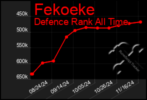 Total Graph of Fekoeke