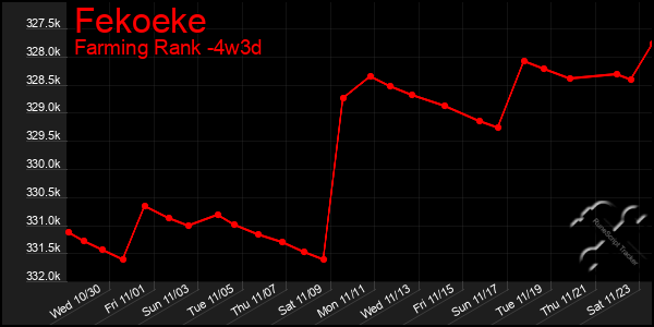 Last 31 Days Graph of Fekoeke