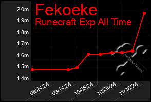 Total Graph of Fekoeke