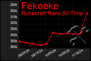 Total Graph of Fekoeke