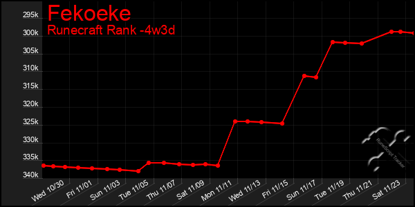 Last 31 Days Graph of Fekoeke