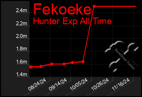 Total Graph of Fekoeke