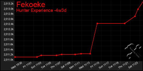 Last 31 Days Graph of Fekoeke