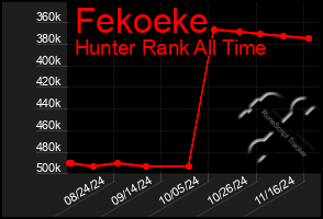 Total Graph of Fekoeke