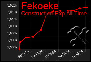 Total Graph of Fekoeke