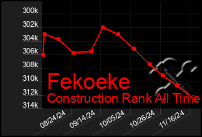 Total Graph of Fekoeke