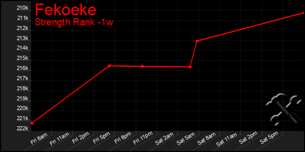 Last 7 Days Graph of Fekoeke