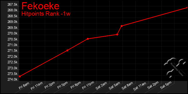 Last 7 Days Graph of Fekoeke