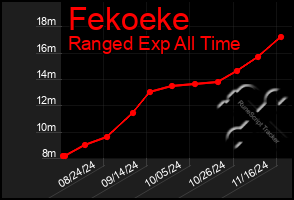 Total Graph of Fekoeke