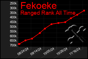 Total Graph of Fekoeke