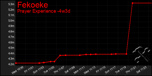 Last 31 Days Graph of Fekoeke