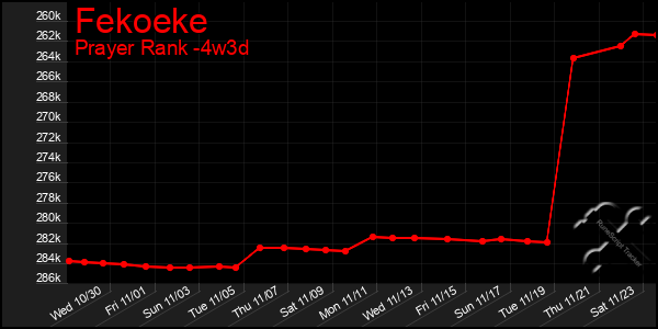 Last 31 Days Graph of Fekoeke