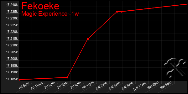 Last 7 Days Graph of Fekoeke