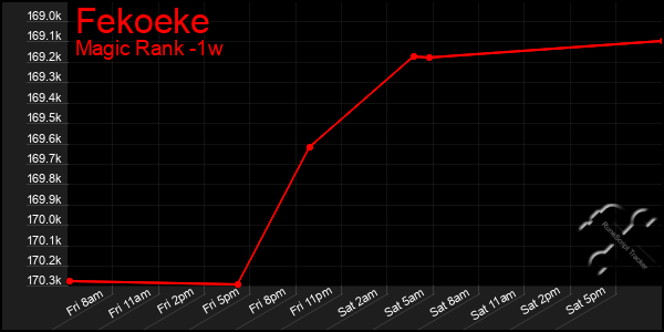 Last 7 Days Graph of Fekoeke