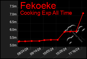 Total Graph of Fekoeke