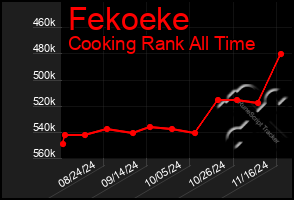 Total Graph of Fekoeke