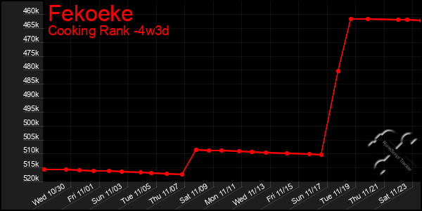 Last 31 Days Graph of Fekoeke