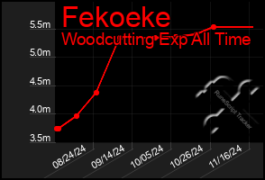 Total Graph of Fekoeke