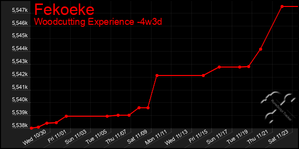 Last 31 Days Graph of Fekoeke