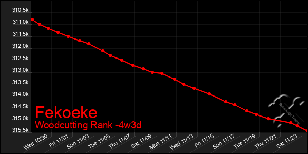 Last 31 Days Graph of Fekoeke