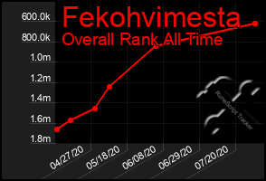 Total Graph of Fekohvimesta