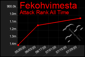 Total Graph of Fekohvimesta