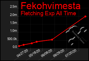 Total Graph of Fekohvimesta