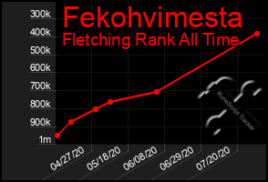 Total Graph of Fekohvimesta