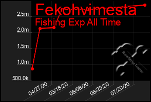 Total Graph of Fekohvimesta