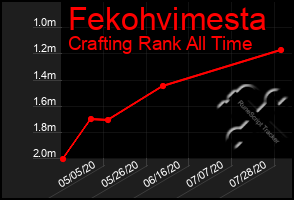 Total Graph of Fekohvimesta