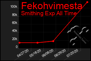 Total Graph of Fekohvimesta