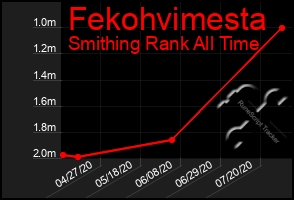 Total Graph of Fekohvimesta