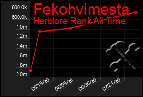 Total Graph of Fekohvimesta