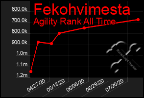 Total Graph of Fekohvimesta