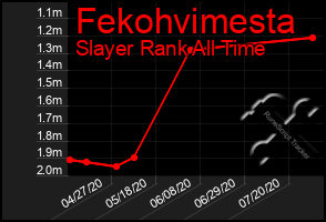 Total Graph of Fekohvimesta