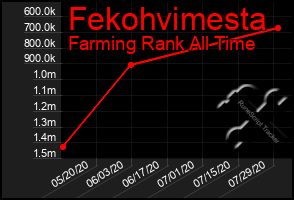 Total Graph of Fekohvimesta