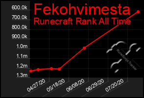 Total Graph of Fekohvimesta