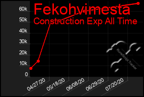 Total Graph of Fekohvimesta