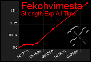 Total Graph of Fekohvimesta