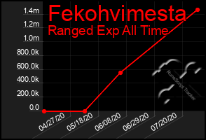 Total Graph of Fekohvimesta