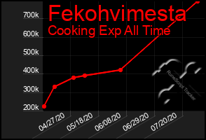 Total Graph of Fekohvimesta