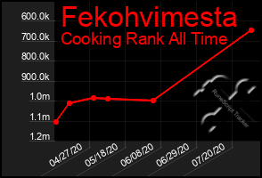 Total Graph of Fekohvimesta