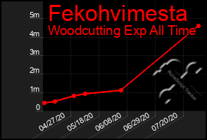 Total Graph of Fekohvimesta
