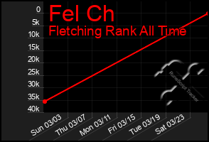 Total Graph of Fel Ch