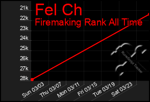 Total Graph of Fel Ch