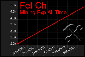 Total Graph of Fel Ch