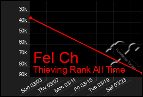 Total Graph of Fel Ch