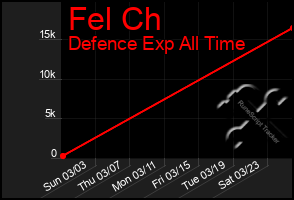 Total Graph of Fel Ch